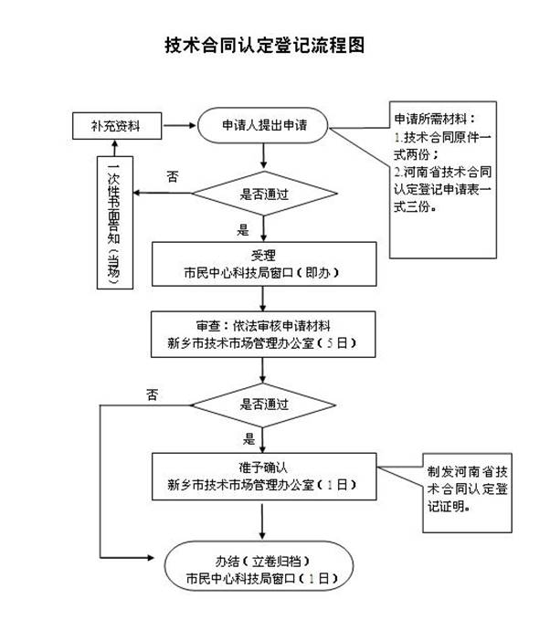技术合同认定登记流程 技术合同认定登记流程